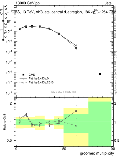 Plot of j.mult.g in 13000 GeV pp collisions