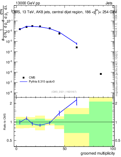 Plot of j.mult.g in 13000 GeV pp collisions