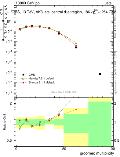 Plot of j.mult.g in 13000 GeV pp collisions