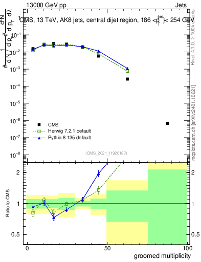 Plot of j.mult.g in 13000 GeV pp collisions