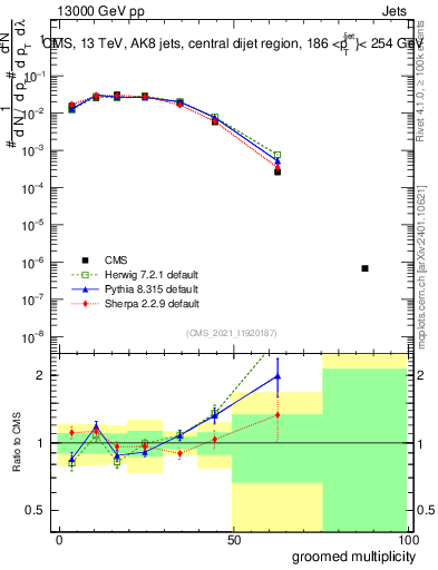 Plot of j.mult.g in 13000 GeV pp collisions