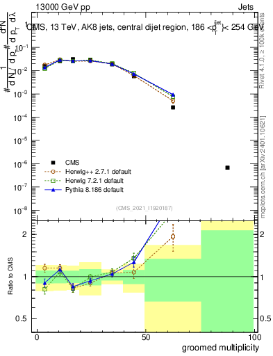 Plot of j.mult.g in 13000 GeV pp collisions