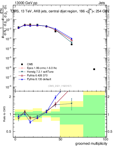 Plot of j.mult.g in 13000 GeV pp collisions