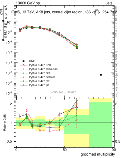 Plot of j.mult.g in 13000 GeV pp collisions