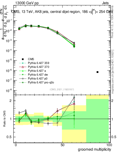 Plot of j.mult.g in 13000 GeV pp collisions