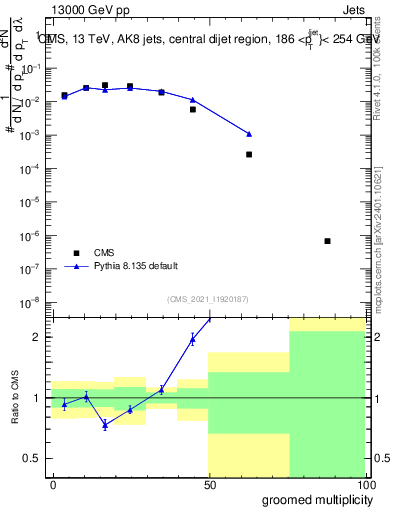 Plot of j.mult.g in 13000 GeV pp collisions