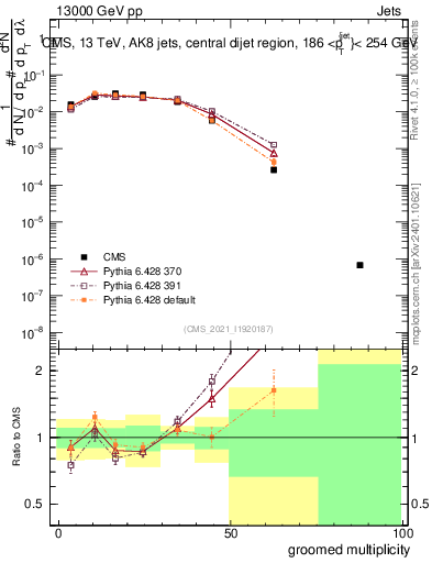 Plot of j.mult.g in 13000 GeV pp collisions
