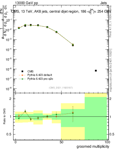 Plot of j.mult.g in 13000 GeV pp collisions