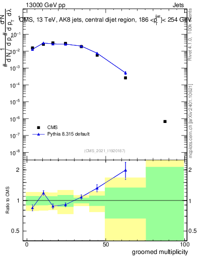 Plot of j.mult.g in 13000 GeV pp collisions