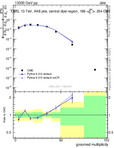 Plot of j.mult.g in 13000 GeV pp collisions