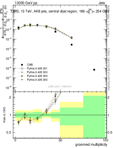 Plot of j.mult.g in 13000 GeV pp collisions