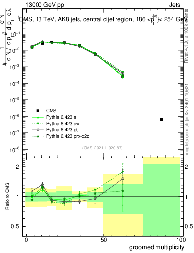 Plot of j.mult.g in 13000 GeV pp collisions