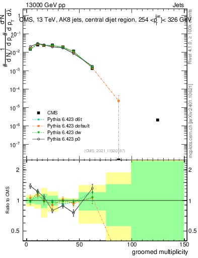Plot of j.mult.g in 13000 GeV pp collisions
