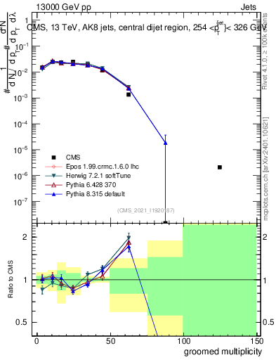 Plot of j.mult.g in 13000 GeV pp collisions