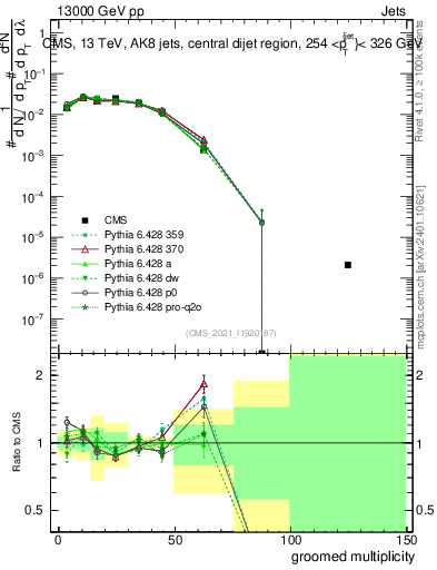 Plot of j.mult.g in 13000 GeV pp collisions
