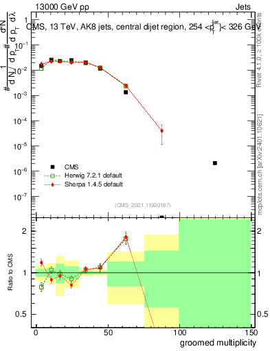 Plot of j.mult.g in 13000 GeV pp collisions