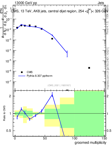 Plot of j.mult.g in 13000 GeV pp collisions
