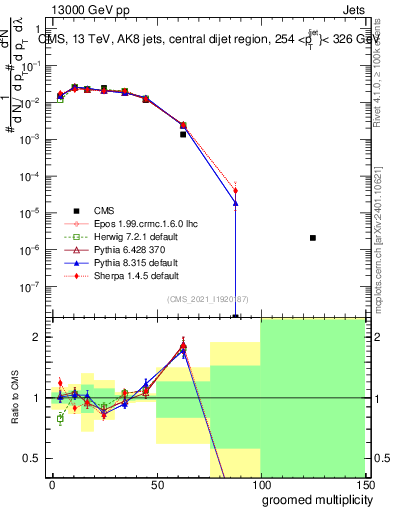 Plot of j.mult.g in 13000 GeV pp collisions