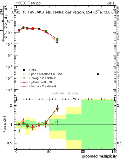 Plot of j.mult.g in 13000 GeV pp collisions