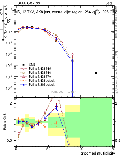 Plot of j.mult.g in 13000 GeV pp collisions