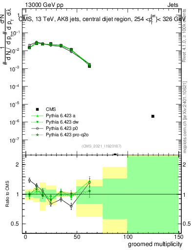 Plot of j.mult.g in 13000 GeV pp collisions