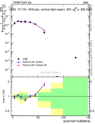 Plot of j.mult.g in 13000 GeV pp collisions