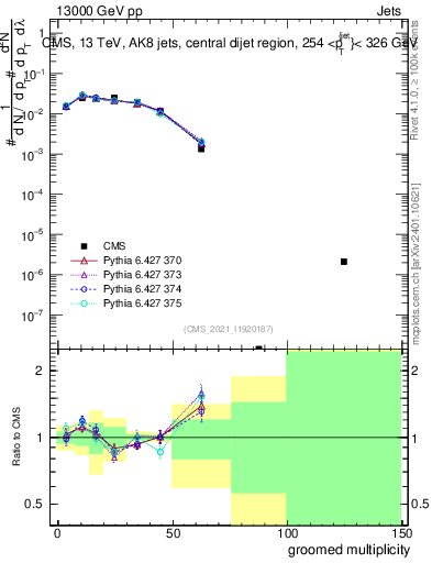 Plot of j.mult.g in 13000 GeV pp collisions