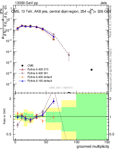 Plot of j.mult.g in 13000 GeV pp collisions