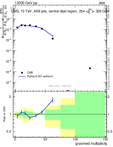 Plot of j.mult.g in 13000 GeV pp collisions