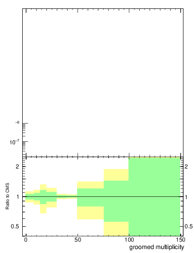 Plot of j.mult.g in 13000 GeV pp collisions
