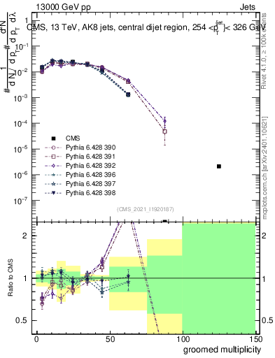 Plot of j.mult.g in 13000 GeV pp collisions