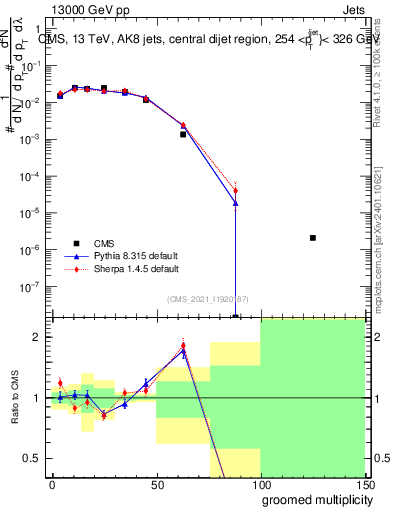 Plot of j.mult.g in 13000 GeV pp collisions