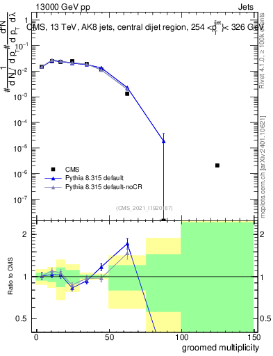 Plot of j.mult.g in 13000 GeV pp collisions