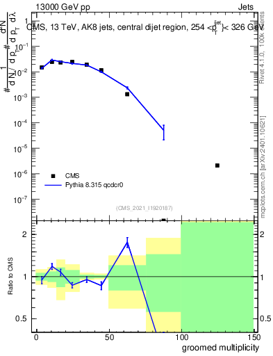 Plot of j.mult.g in 13000 GeV pp collisions