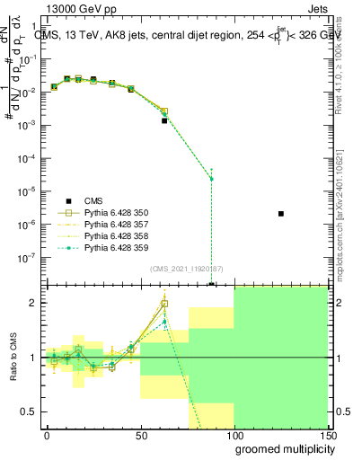 Plot of j.mult.g in 13000 GeV pp collisions