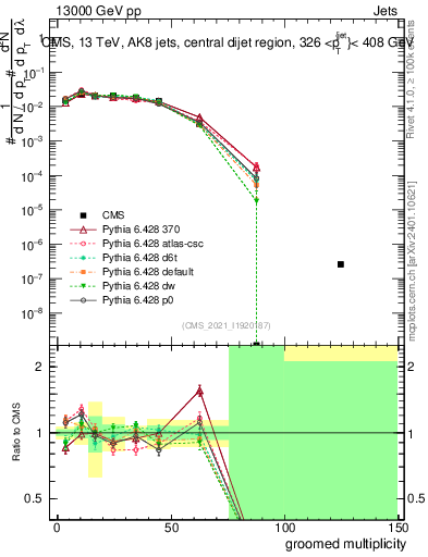 Plot of j.mult.g in 13000 GeV pp collisions