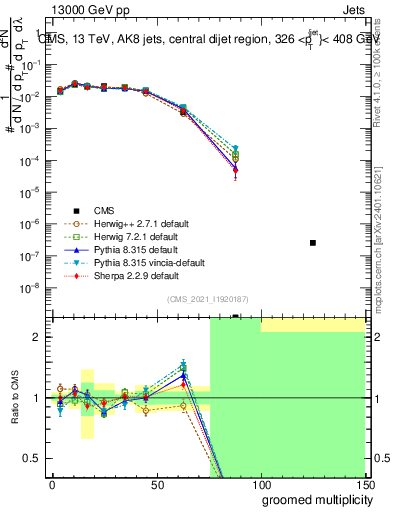 Plot of j.mult.g in 13000 GeV pp collisions