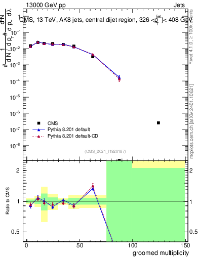 Plot of j.mult.g in 13000 GeV pp collisions