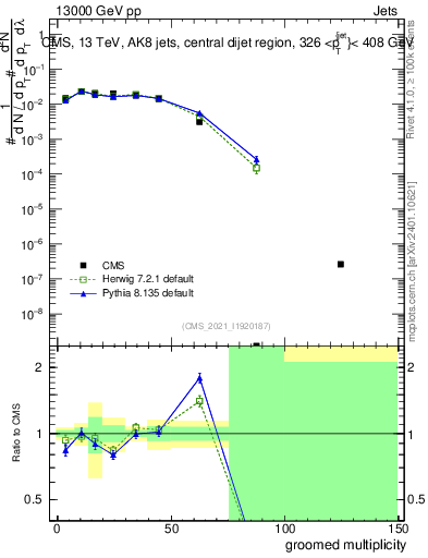 Plot of j.mult.g in 13000 GeV pp collisions