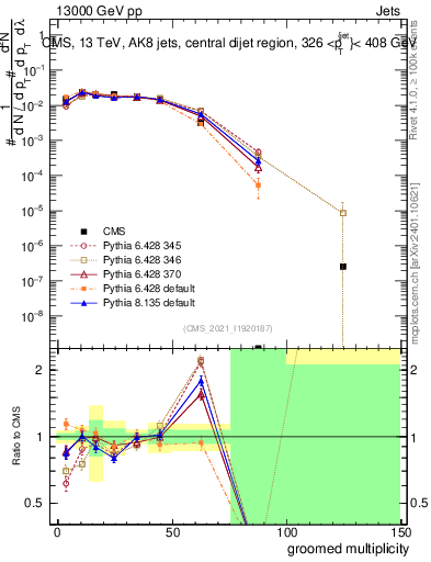 Plot of j.mult.g in 13000 GeV pp collisions