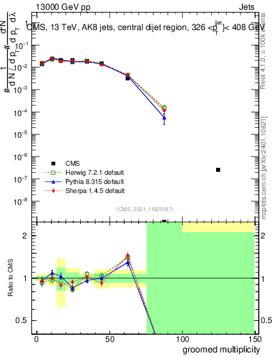 Plot of j.mult.g in 13000 GeV pp collisions