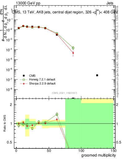 Plot of j.mult.g in 13000 GeV pp collisions