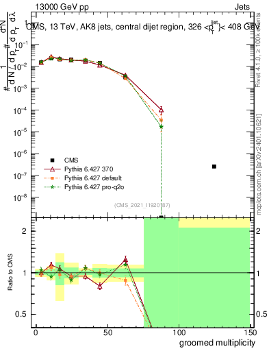 Plot of j.mult.g in 13000 GeV pp collisions