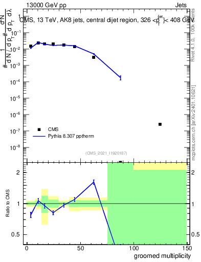 Plot of j.mult.g in 13000 GeV pp collisions