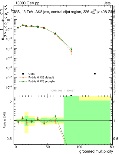 Plot of j.mult.g in 13000 GeV pp collisions