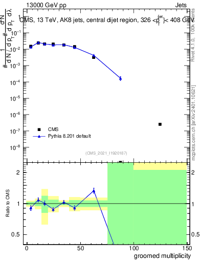 Plot of j.mult.g in 13000 GeV pp collisions