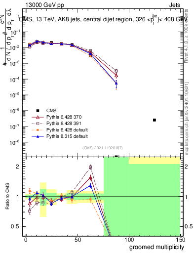 Plot of j.mult.g in 13000 GeV pp collisions