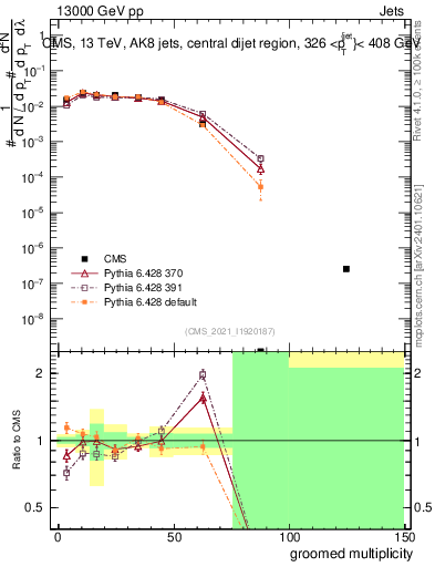 Plot of j.mult.g in 13000 GeV pp collisions