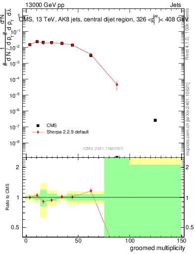 Plot of j.mult.g in 13000 GeV pp collisions