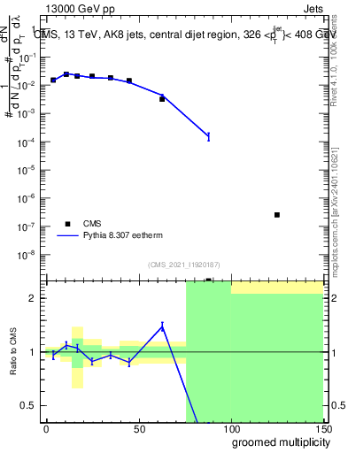 Plot of j.mult.g in 13000 GeV pp collisions